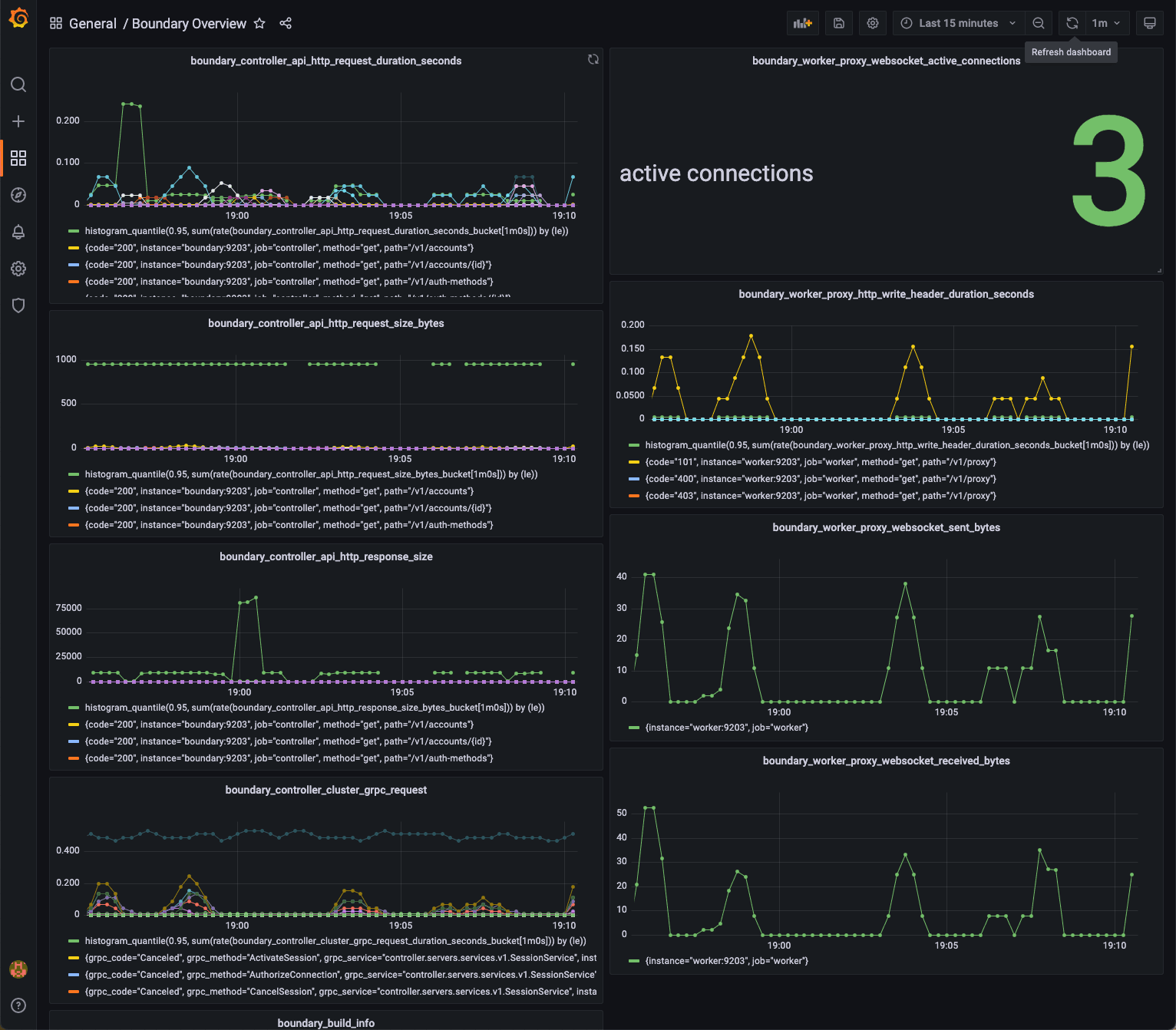 Grafana Boundary Overview Dashboard